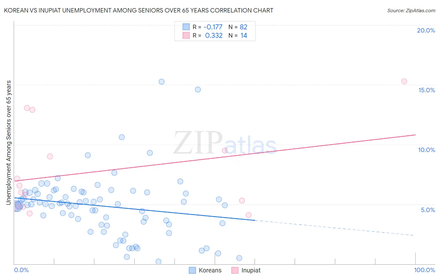 Korean vs Inupiat Unemployment Among Seniors over 65 years