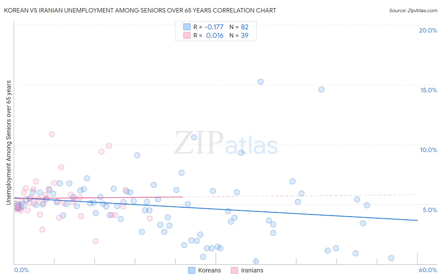 Korean vs Iranian Unemployment Among Seniors over 65 years