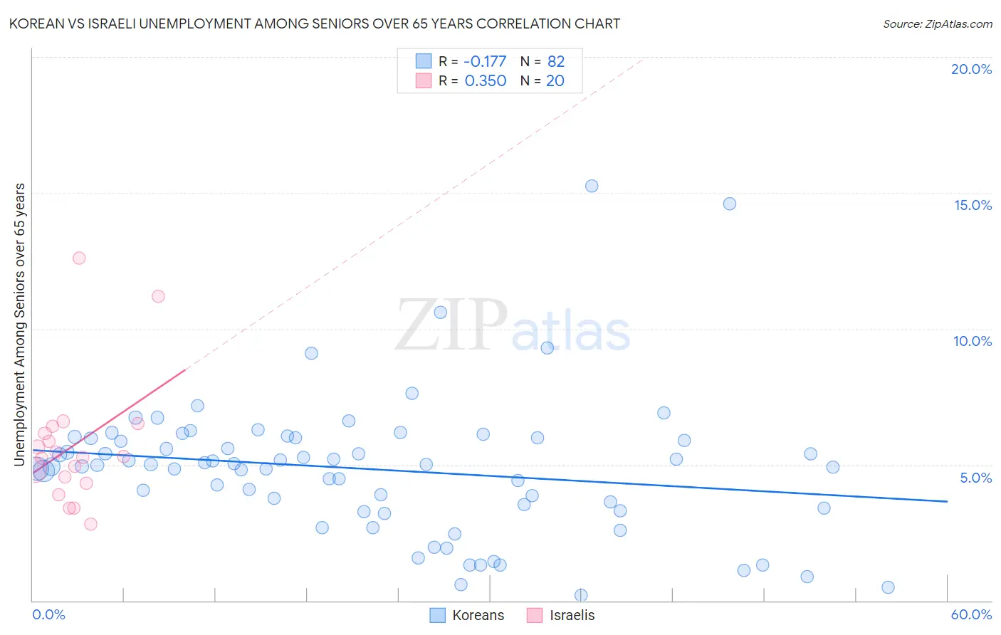 Korean vs Israeli Unemployment Among Seniors over 65 years