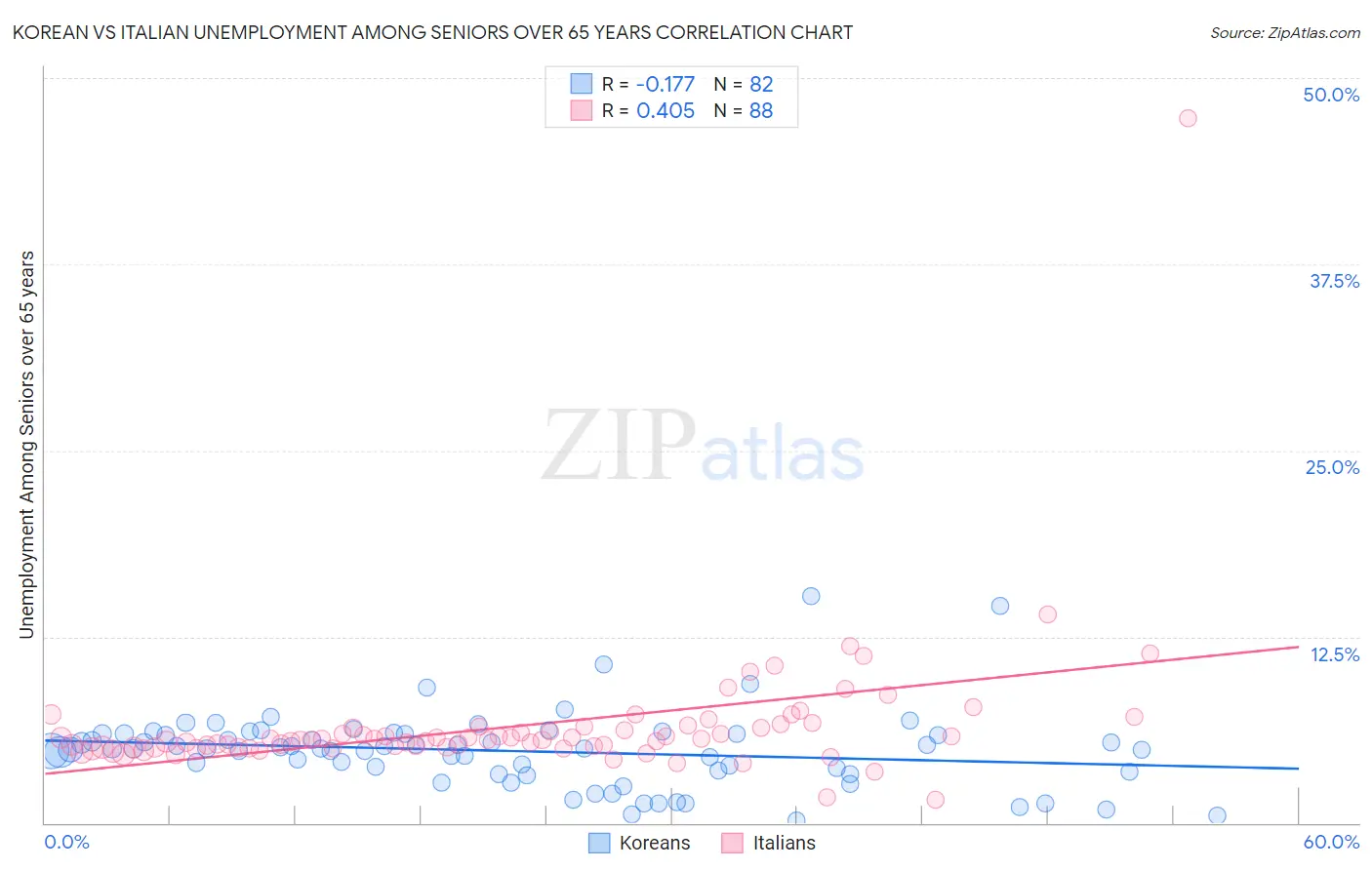 Korean vs Italian Unemployment Among Seniors over 65 years