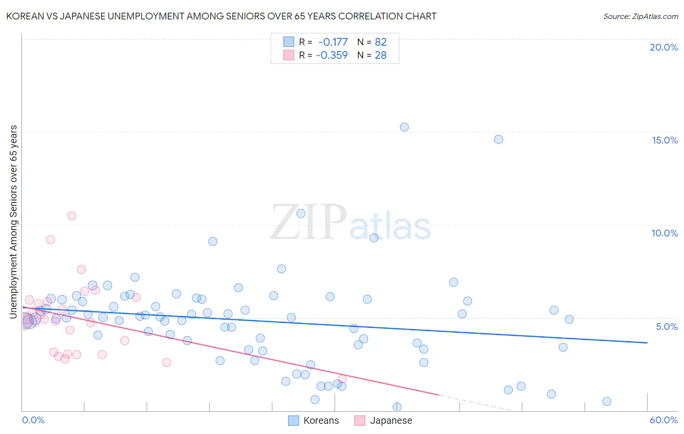 Korean vs Japanese Unemployment Among Seniors over 65 years