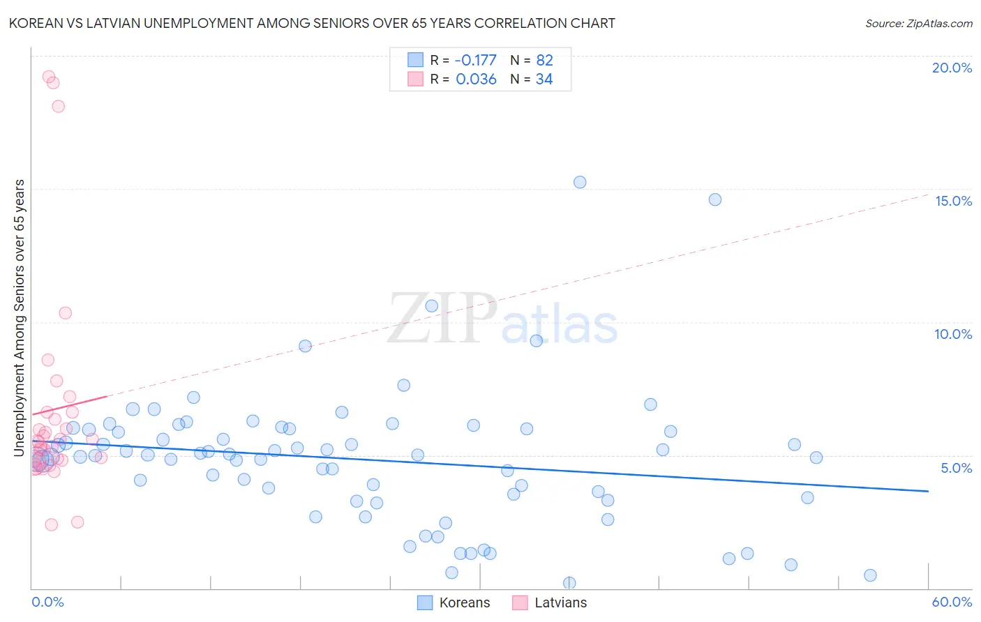 Korean vs Latvian Unemployment Among Seniors over 65 years