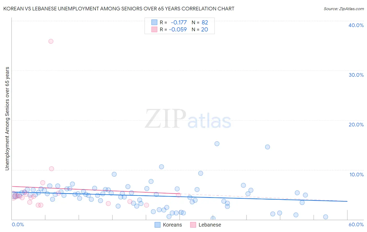 Korean vs Lebanese Unemployment Among Seniors over 65 years
