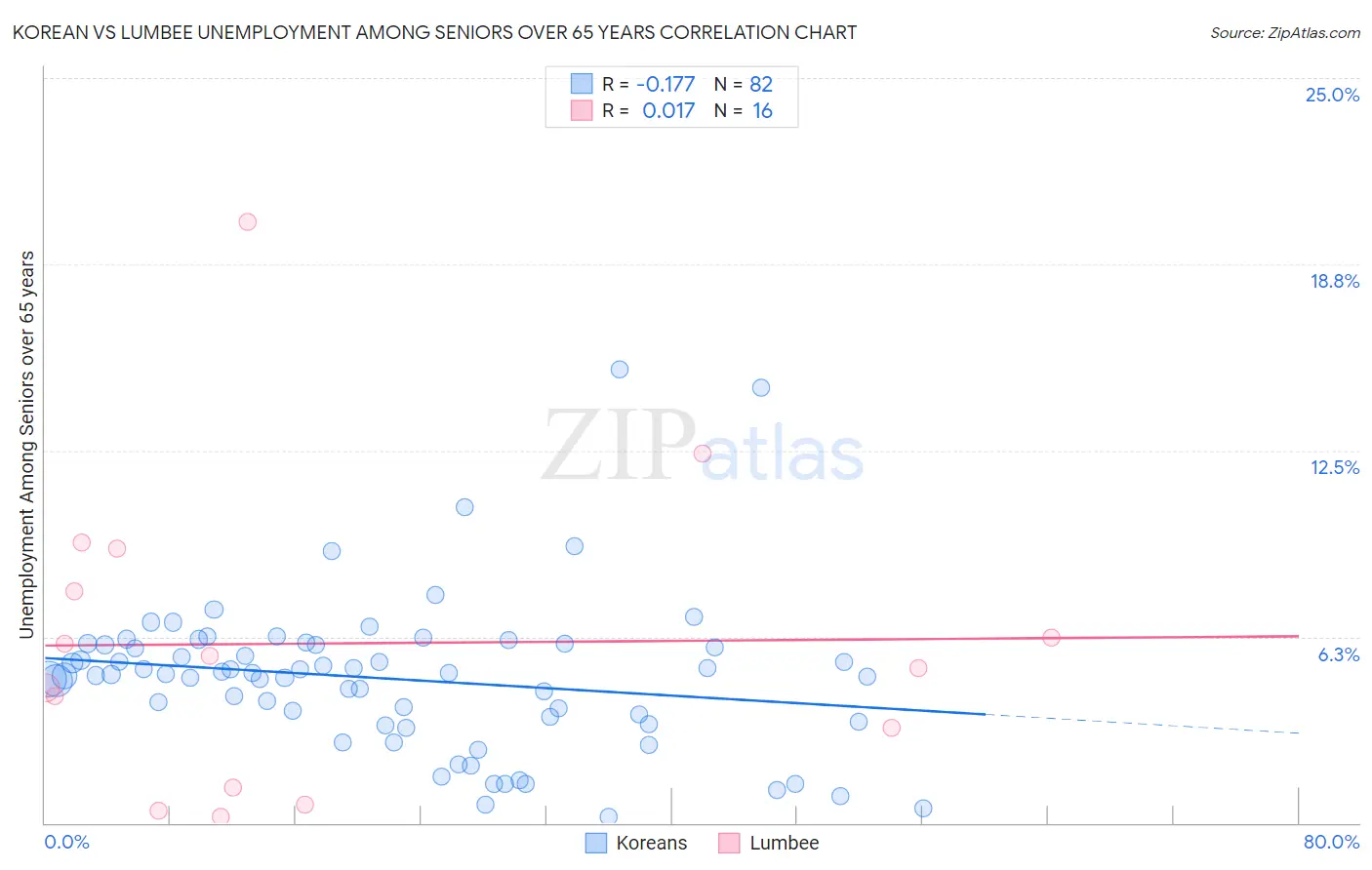 Korean vs Lumbee Unemployment Among Seniors over 65 years