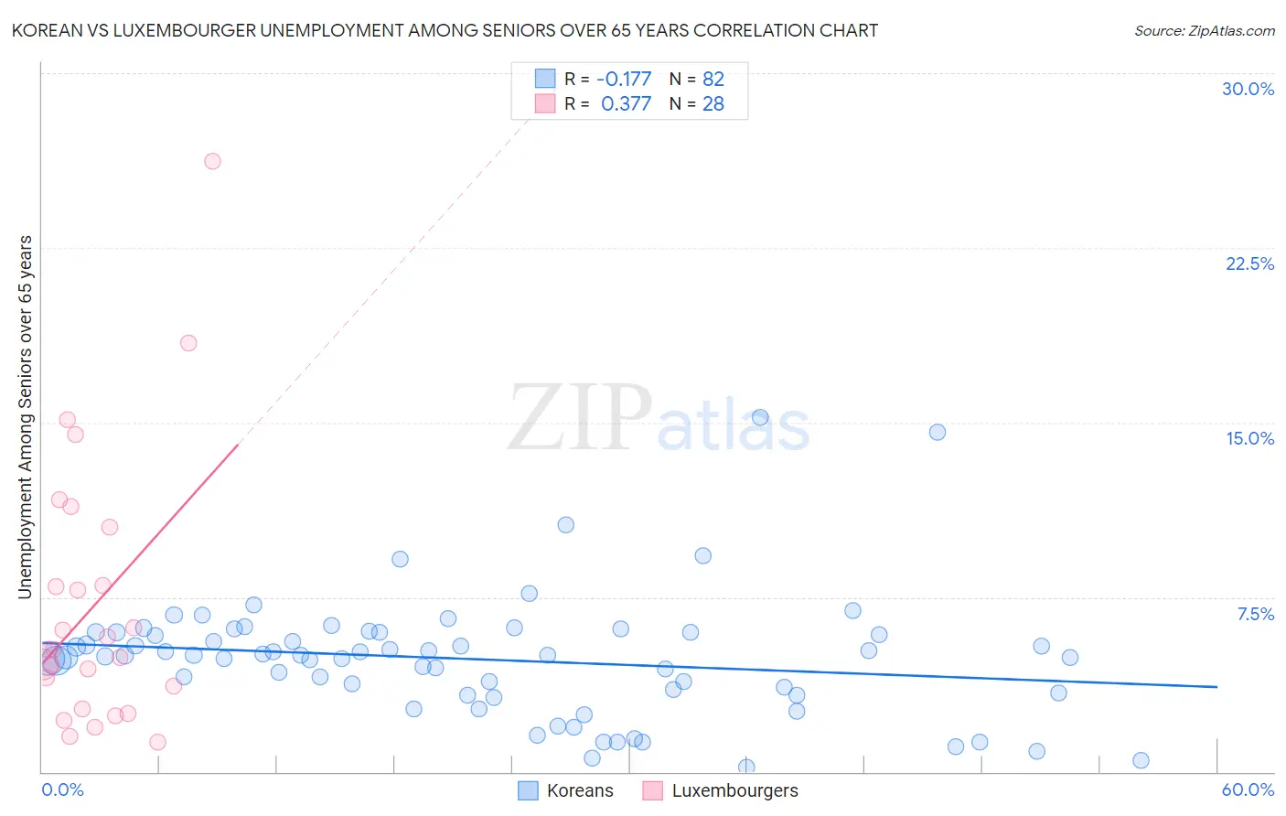 Korean vs Luxembourger Unemployment Among Seniors over 65 years