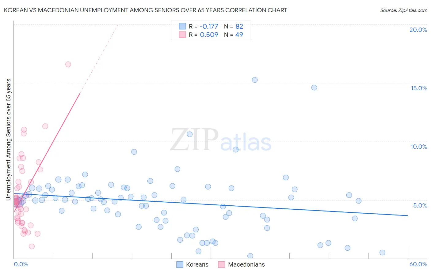 Korean vs Macedonian Unemployment Among Seniors over 65 years