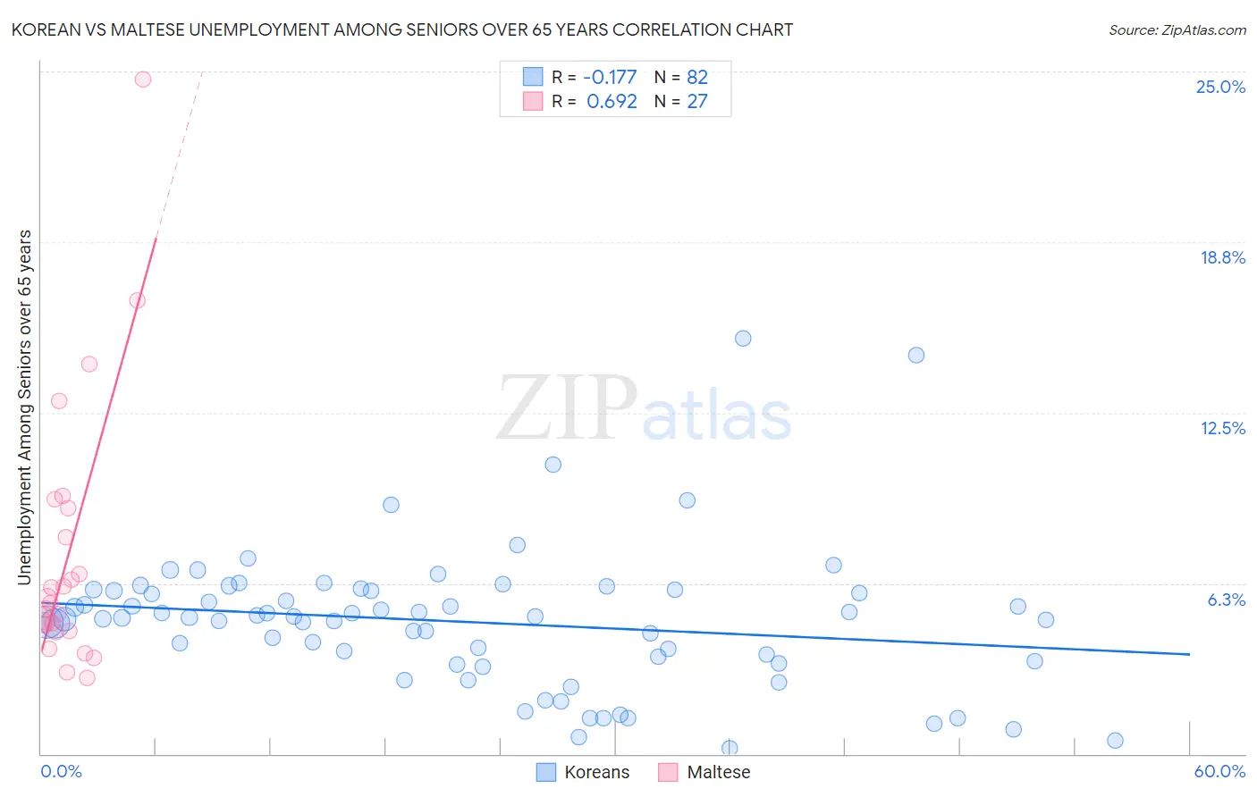Korean vs Maltese Unemployment Among Seniors over 65 years