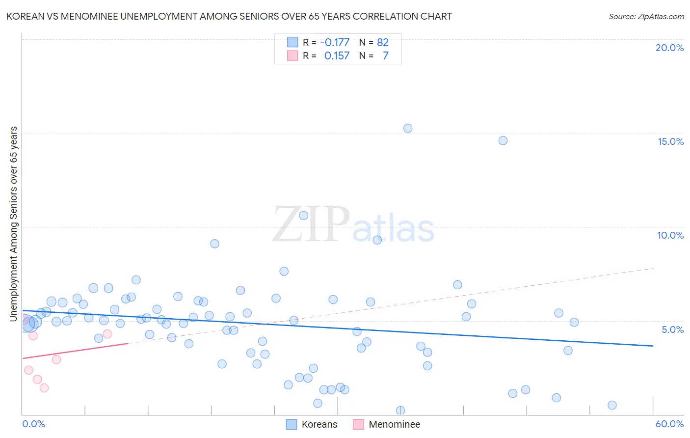 Korean vs Menominee Unemployment Among Seniors over 65 years