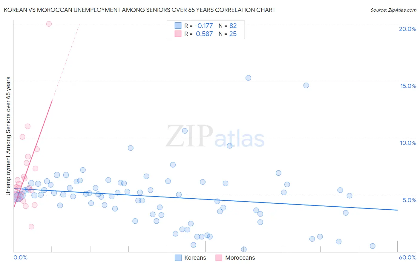 Korean vs Moroccan Unemployment Among Seniors over 65 years