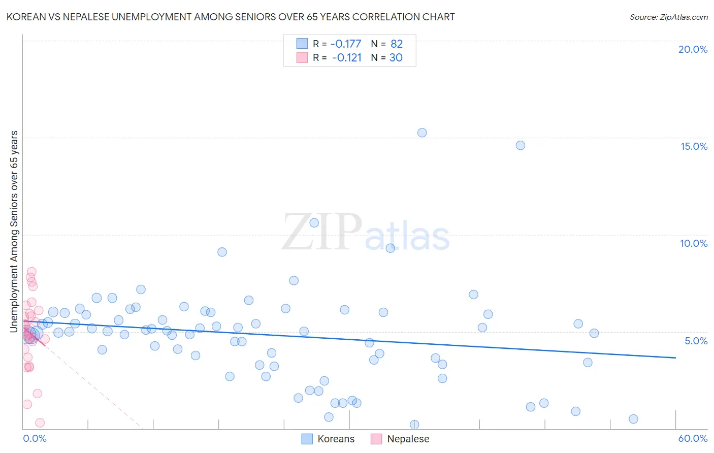 Korean vs Nepalese Unemployment Among Seniors over 65 years