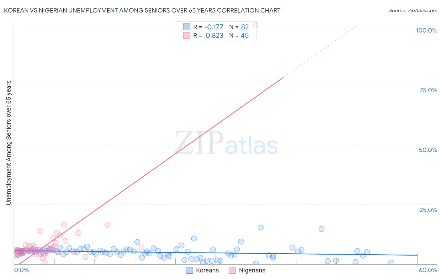 Korean vs Nigerian Unemployment Among Seniors over 65 years