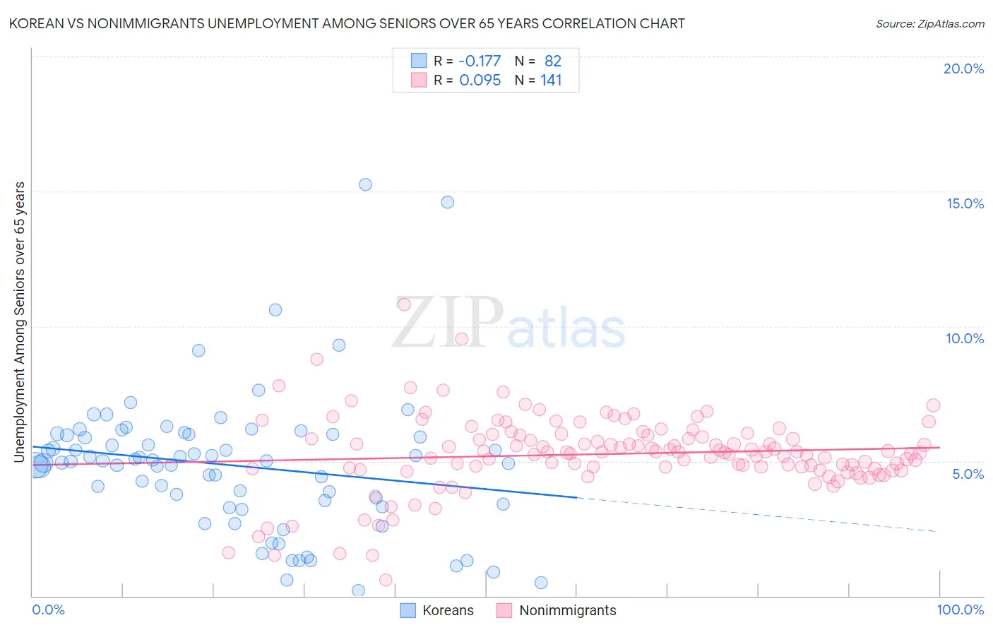 Korean vs Nonimmigrants Unemployment Among Seniors over 65 years