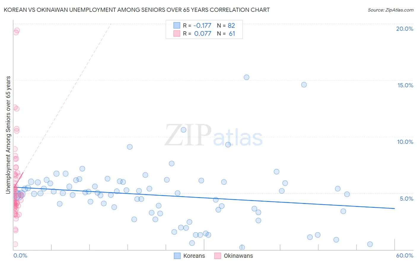 Korean vs Okinawan Unemployment Among Seniors over 65 years