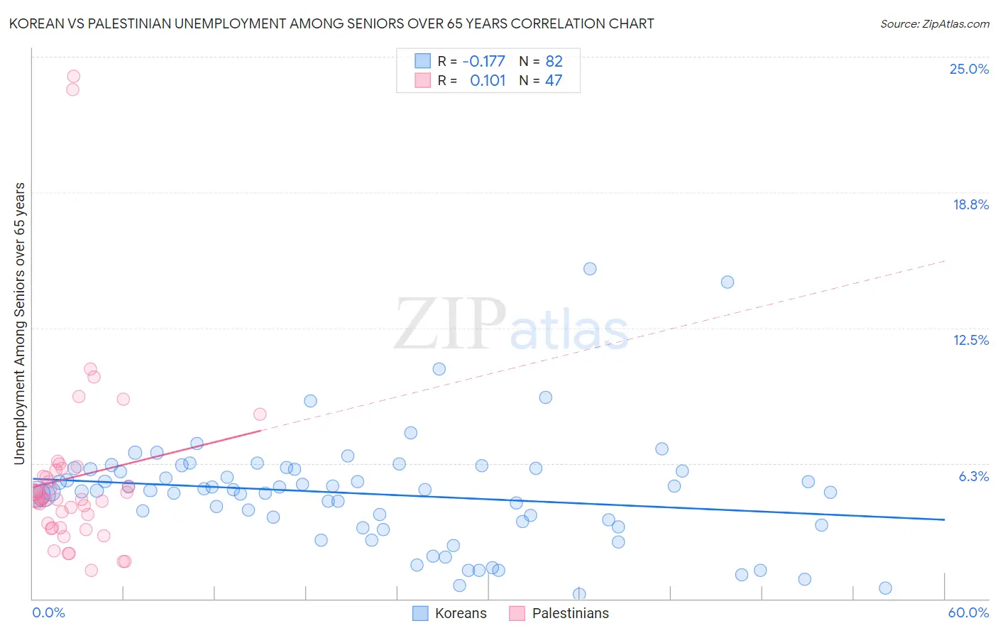 Korean vs Palestinian Unemployment Among Seniors over 65 years