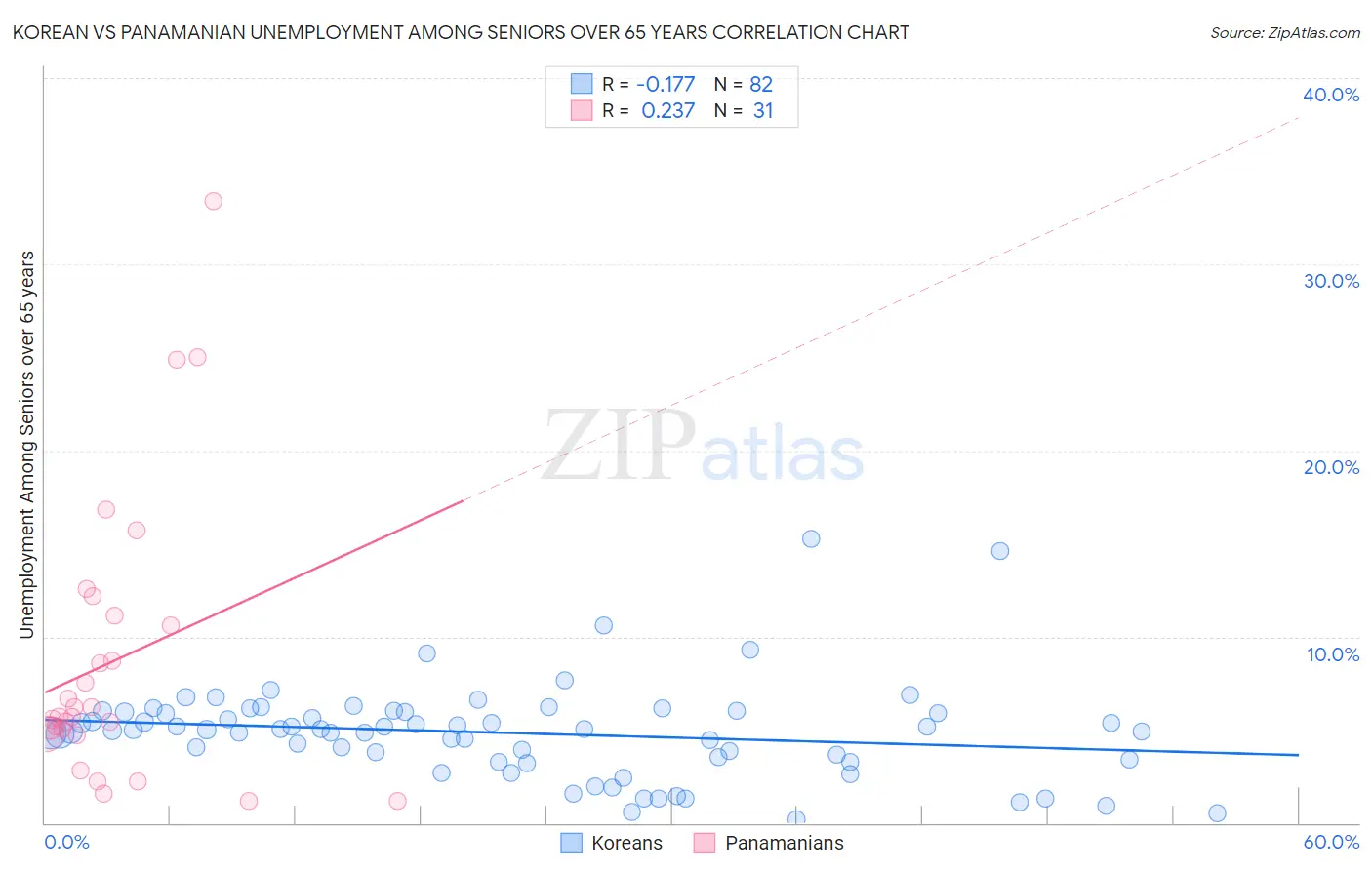 Korean vs Panamanian Unemployment Among Seniors over 65 years