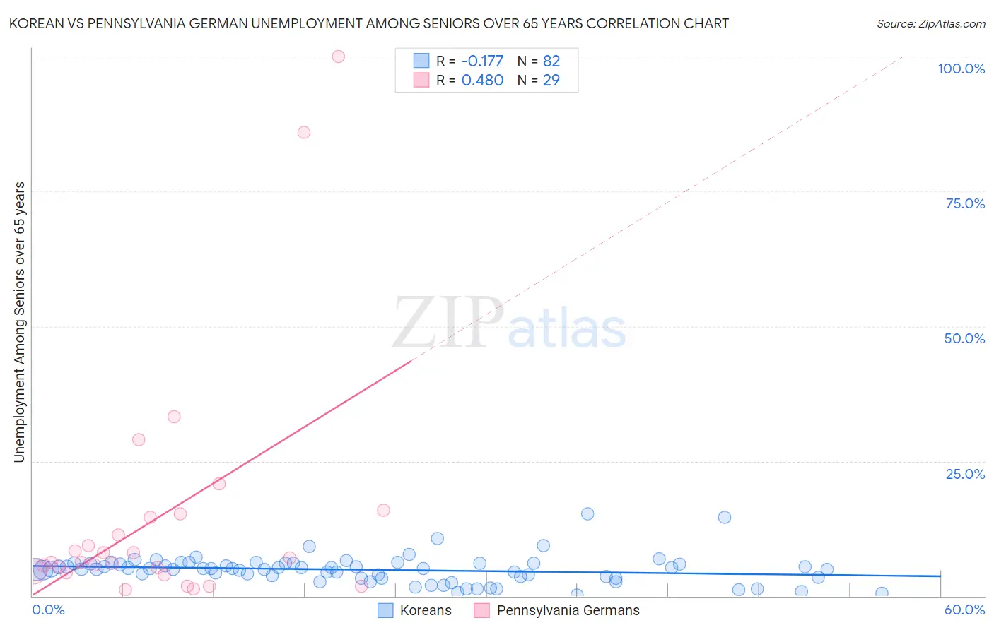Korean vs Pennsylvania German Unemployment Among Seniors over 65 years
