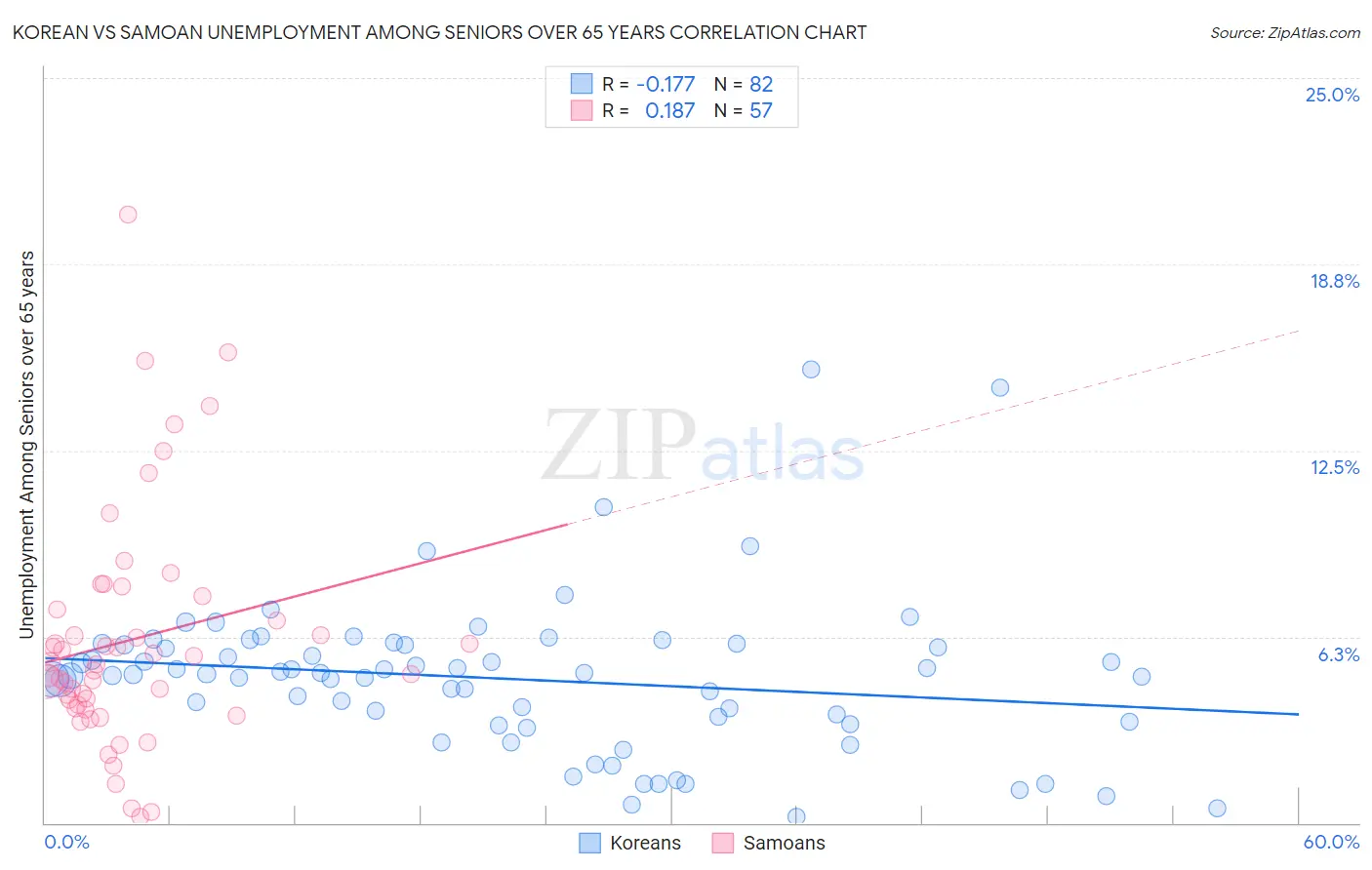 Korean vs Samoan Unemployment Among Seniors over 65 years