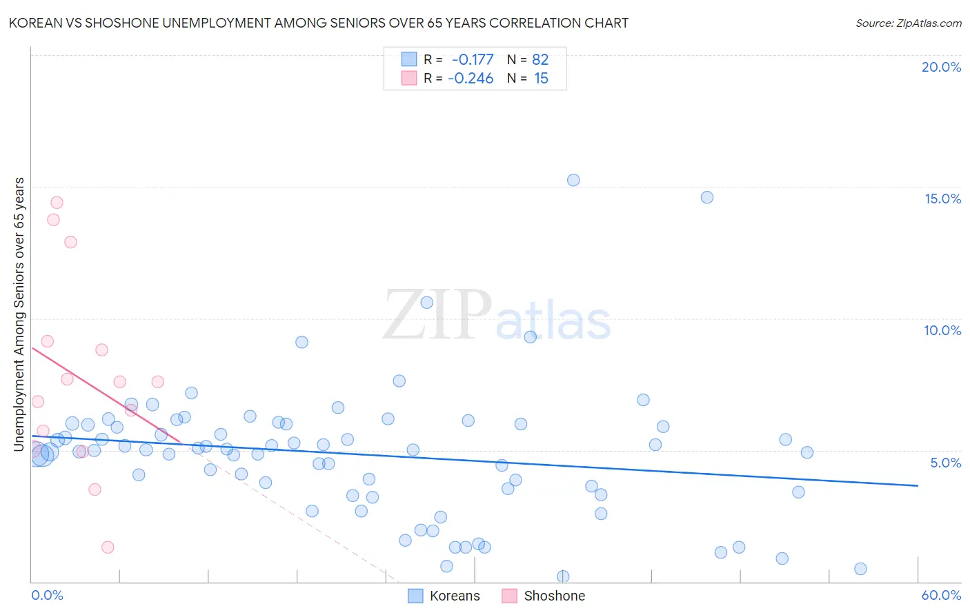 Korean vs Shoshone Unemployment Among Seniors over 65 years