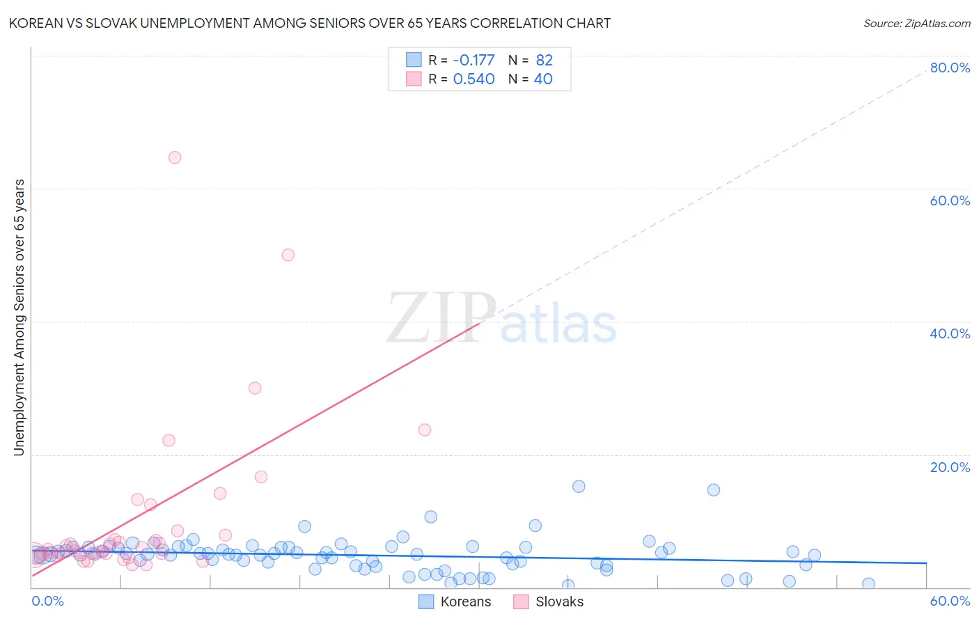 Korean vs Slovak Unemployment Among Seniors over 65 years