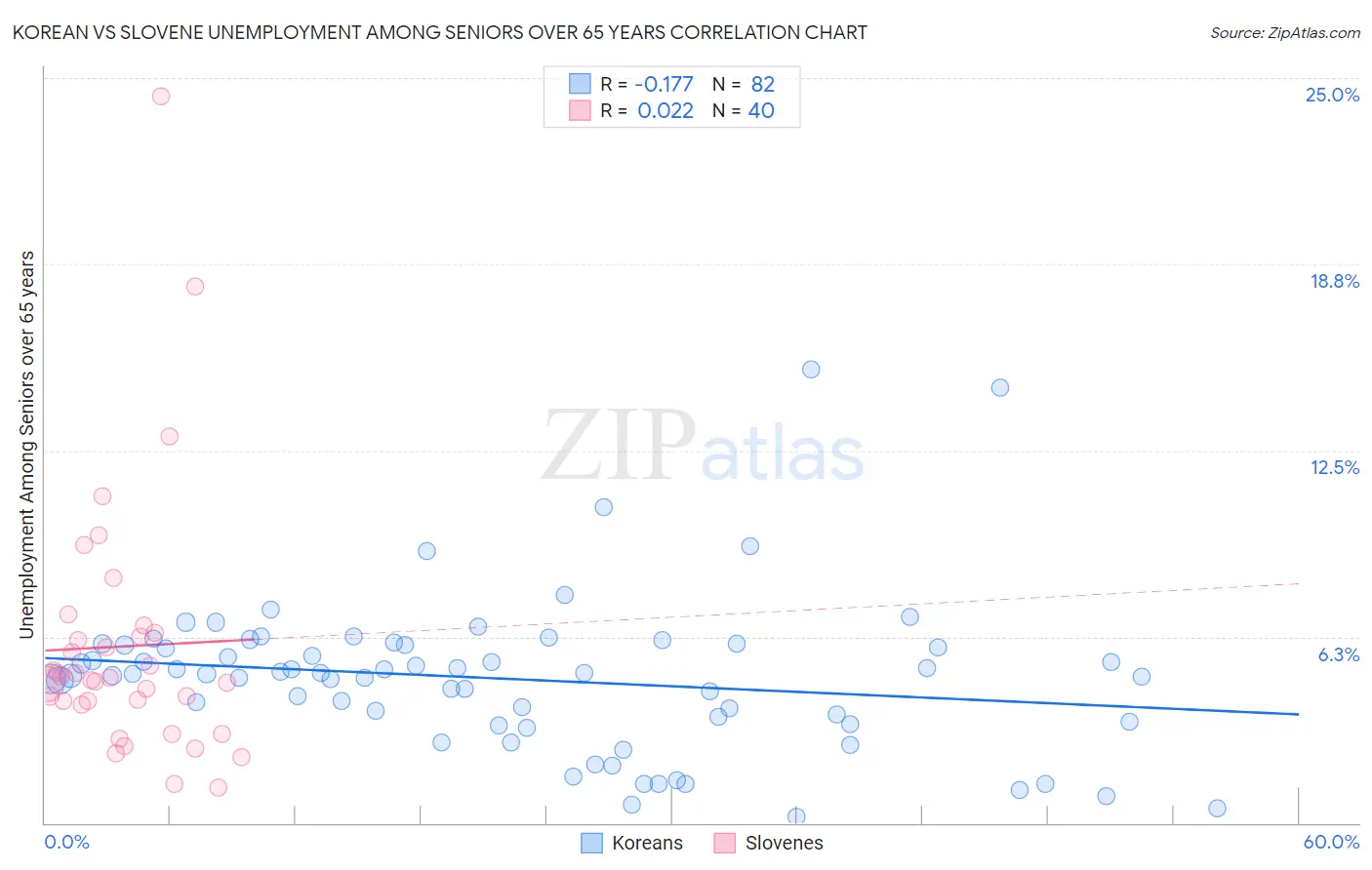 Korean vs Slovene Unemployment Among Seniors over 65 years