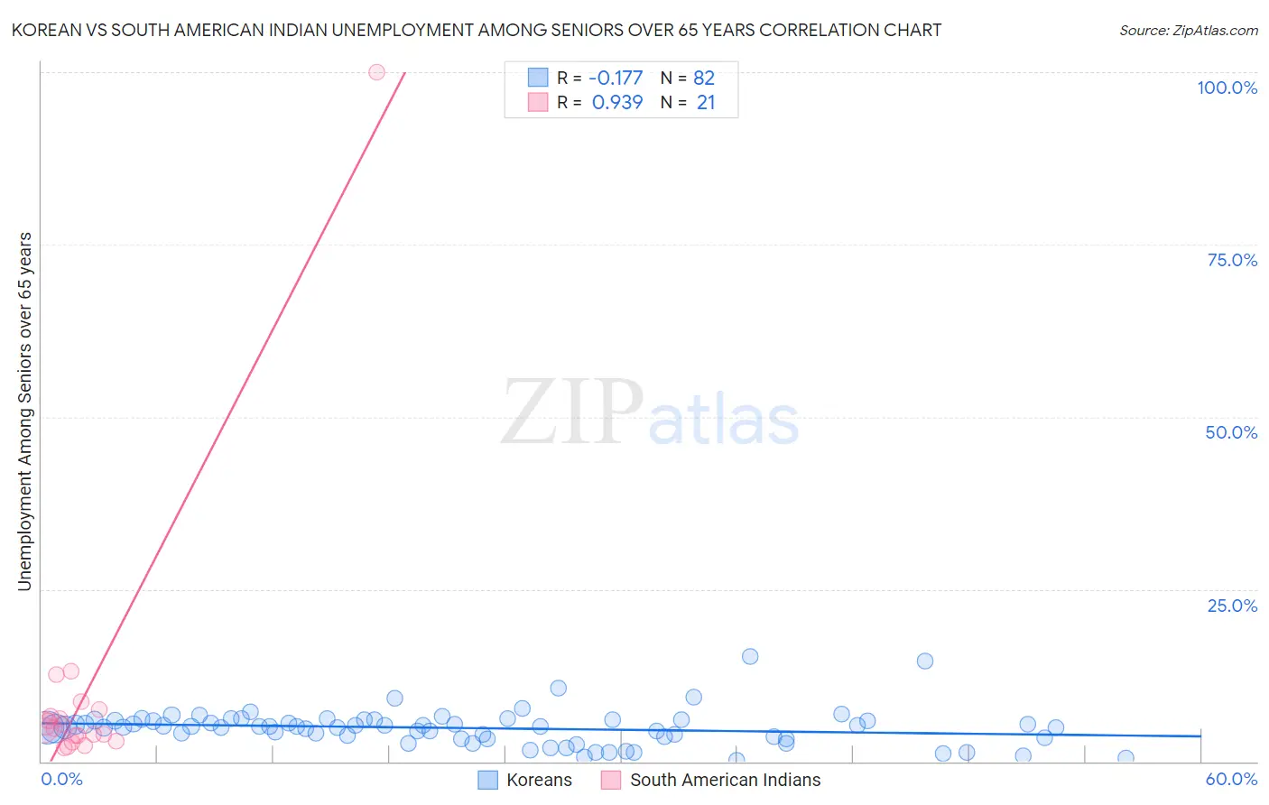 Korean vs South American Indian Unemployment Among Seniors over 65 years