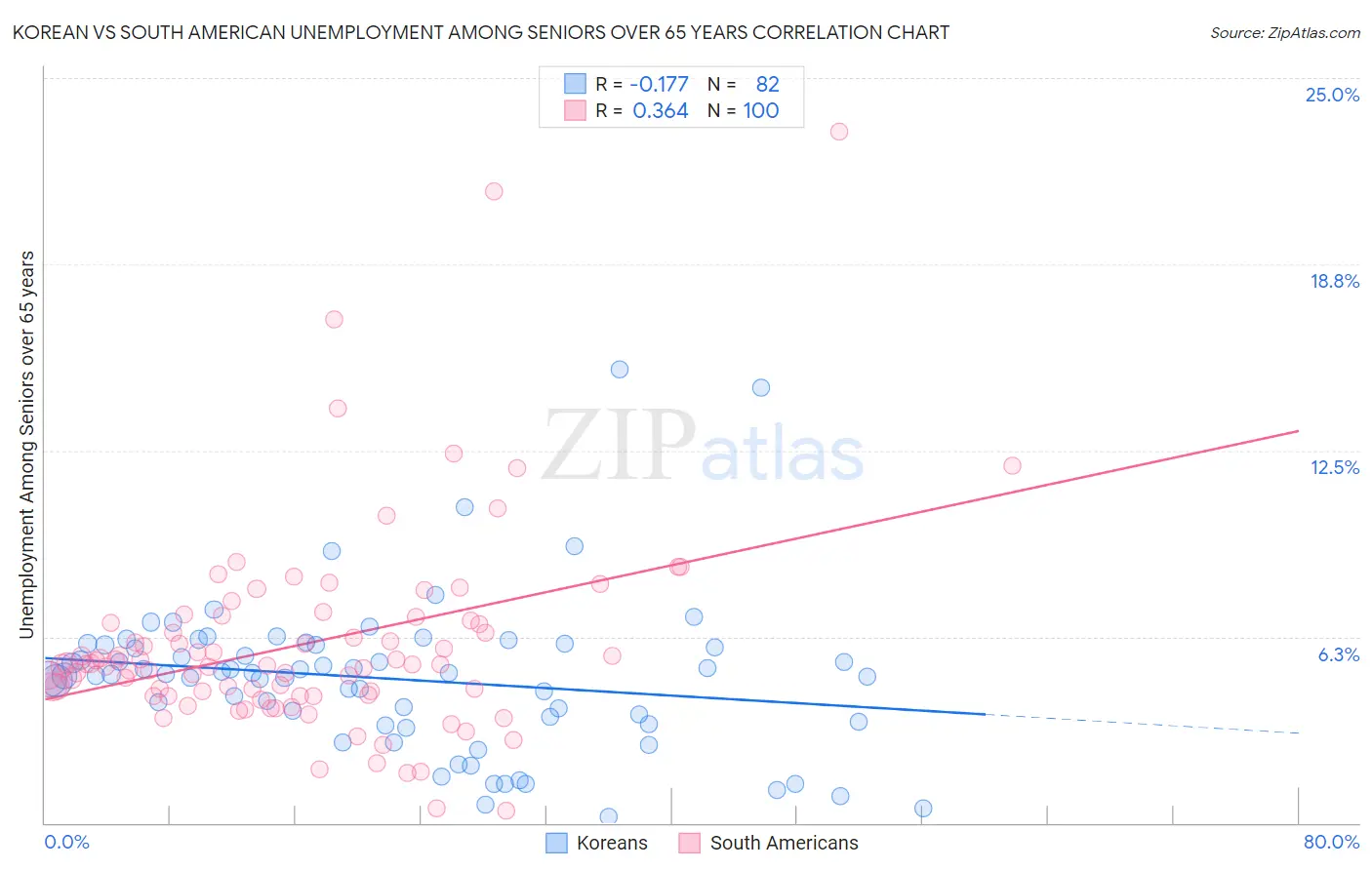 Korean vs South American Unemployment Among Seniors over 65 years