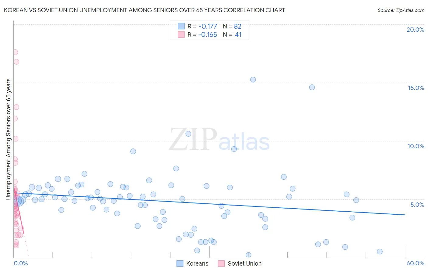 Korean vs Soviet Union Unemployment Among Seniors over 65 years