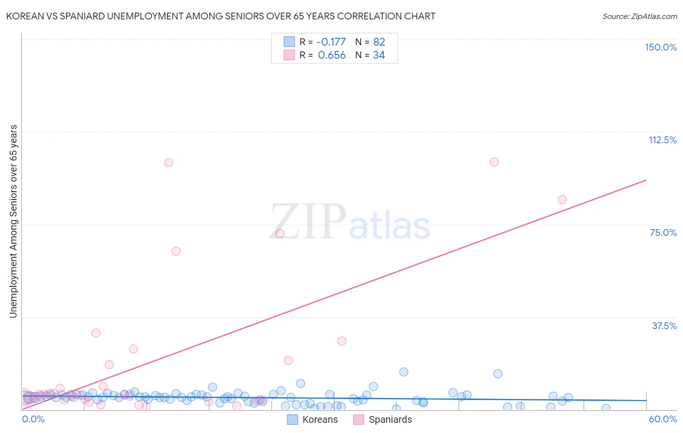 Korean vs Spaniard Unemployment Among Seniors over 65 years