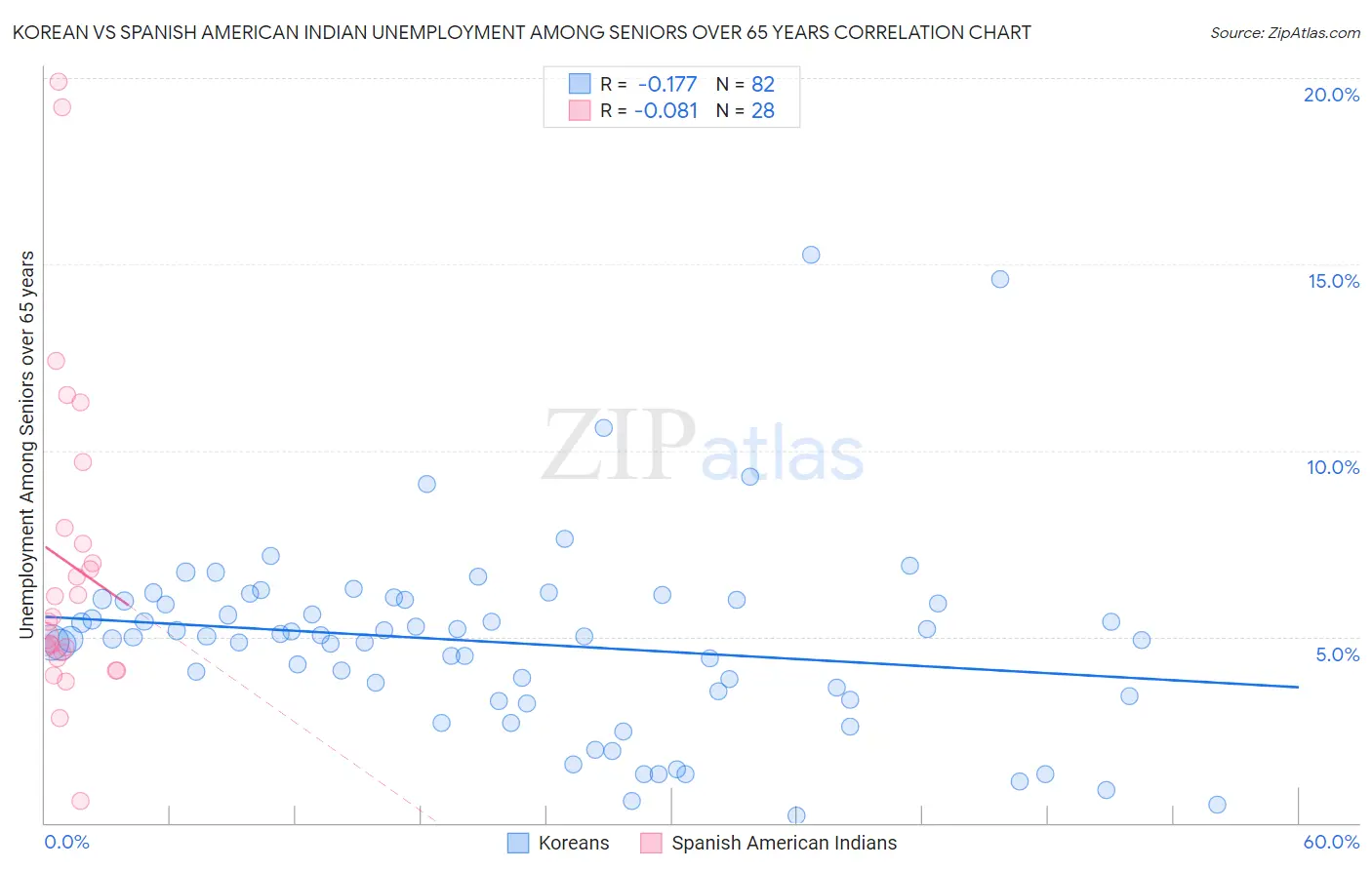 Korean vs Spanish American Indian Unemployment Among Seniors over 65 years