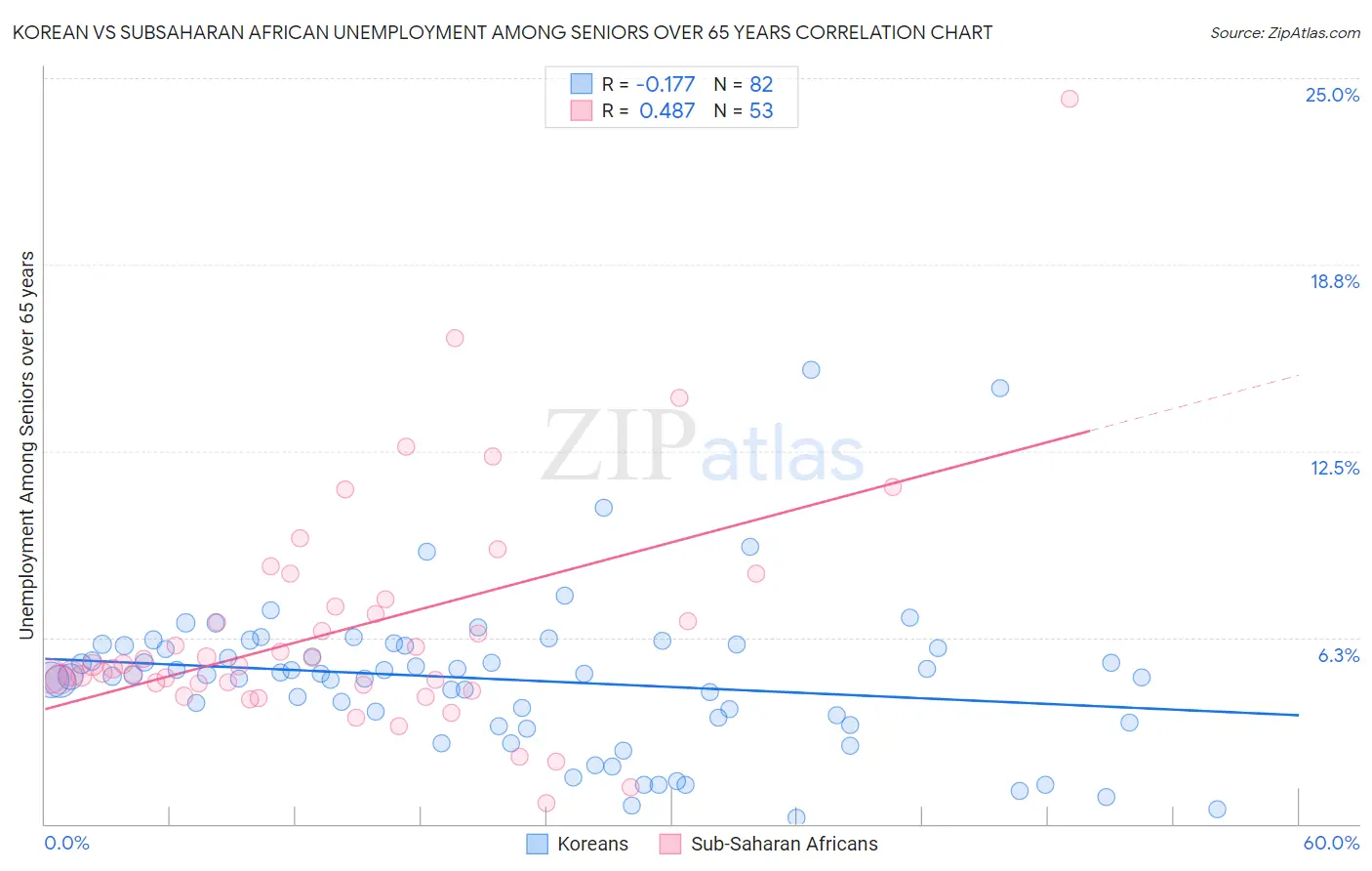 Korean vs Subsaharan African Unemployment Among Seniors over 65 years