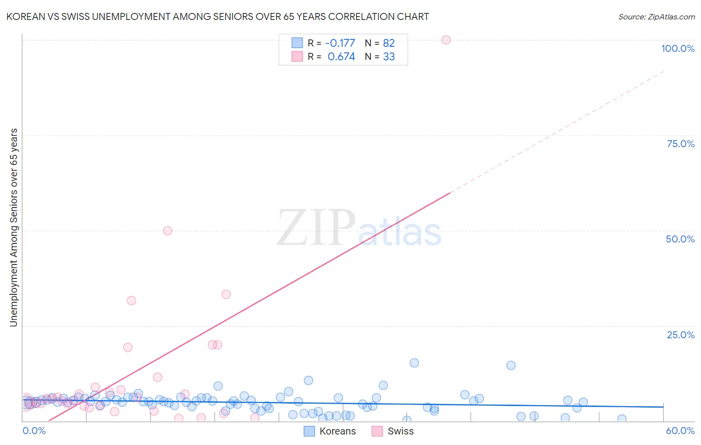 Korean vs Swiss Unemployment Among Seniors over 65 years