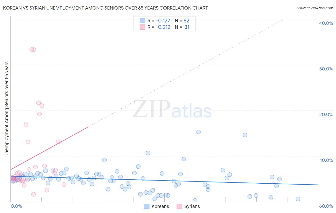 Korean vs Syrian Unemployment Among Seniors over 65 years