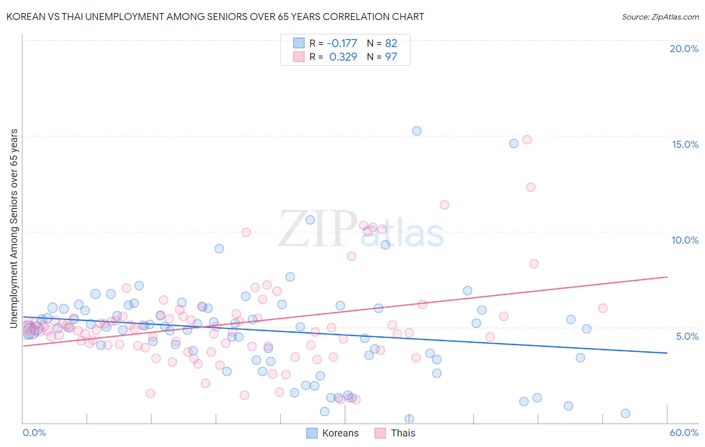 Korean vs Thai Unemployment Among Seniors over 65 years