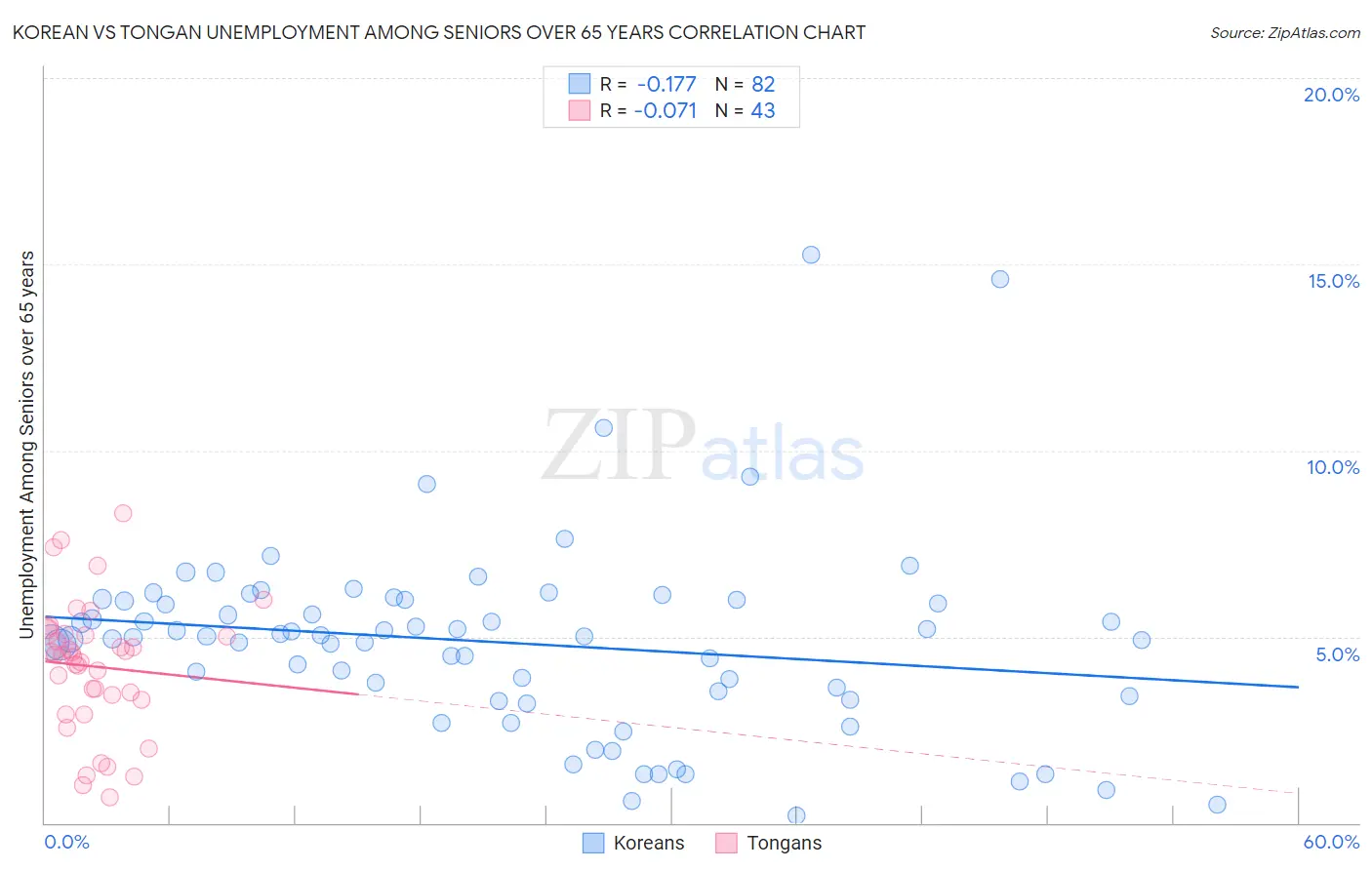 Korean vs Tongan Unemployment Among Seniors over 65 years