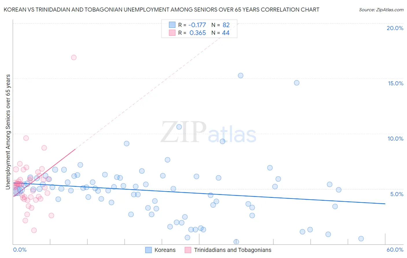 Korean vs Trinidadian and Tobagonian Unemployment Among Seniors over 65 years