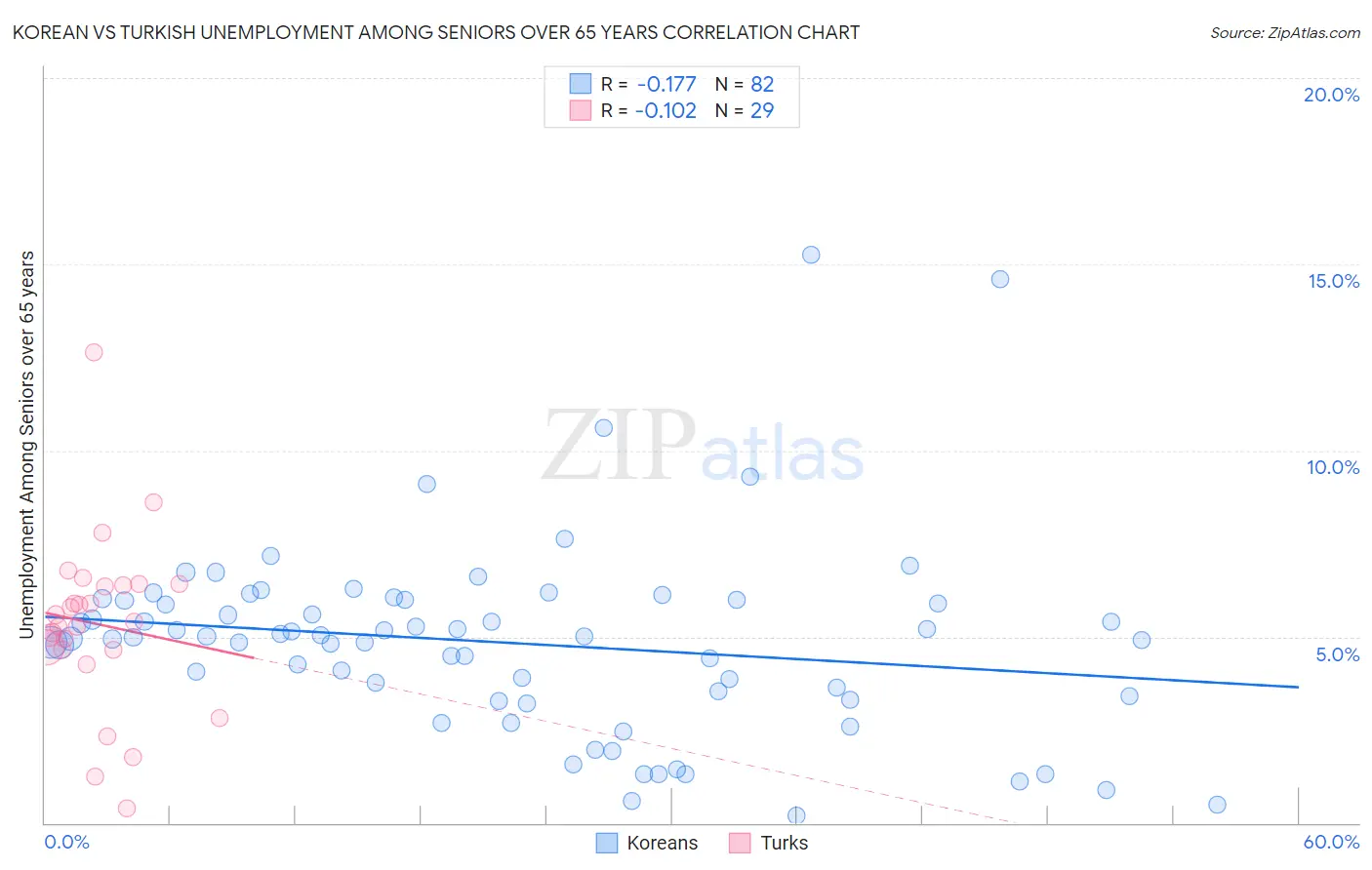 Korean vs Turkish Unemployment Among Seniors over 65 years