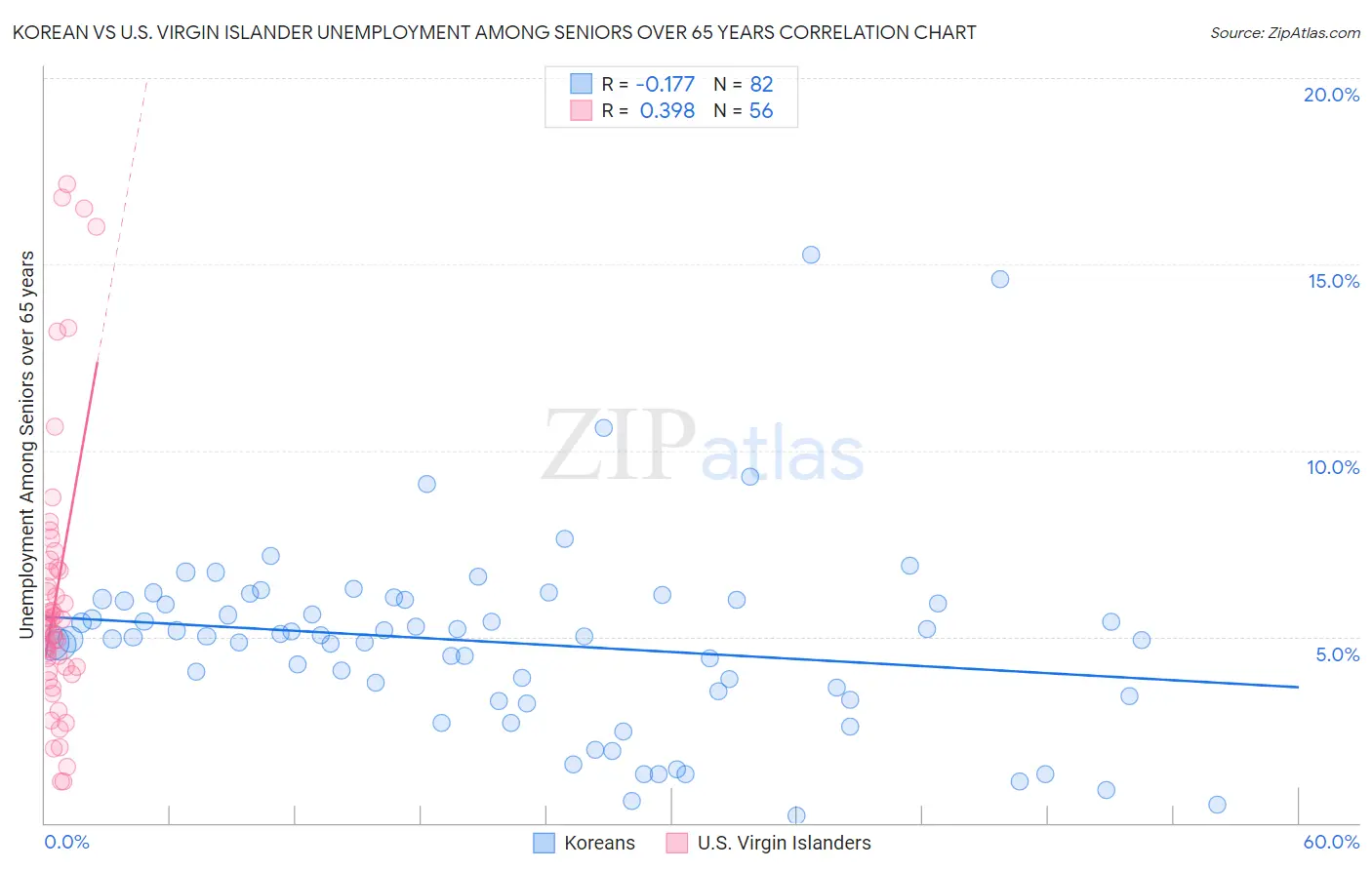 Korean vs U.S. Virgin Islander Unemployment Among Seniors over 65 years