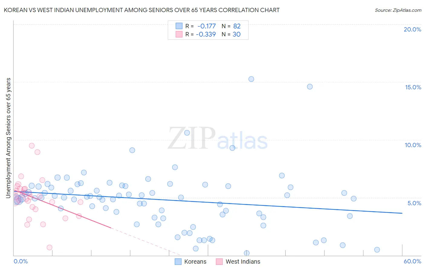 Korean vs West Indian Unemployment Among Seniors over 65 years