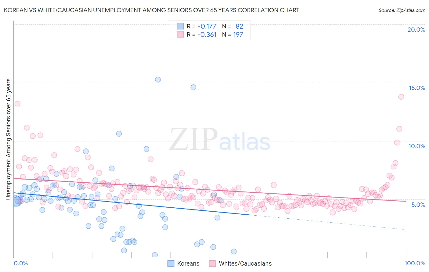 Korean vs White/Caucasian Unemployment Among Seniors over 65 years
