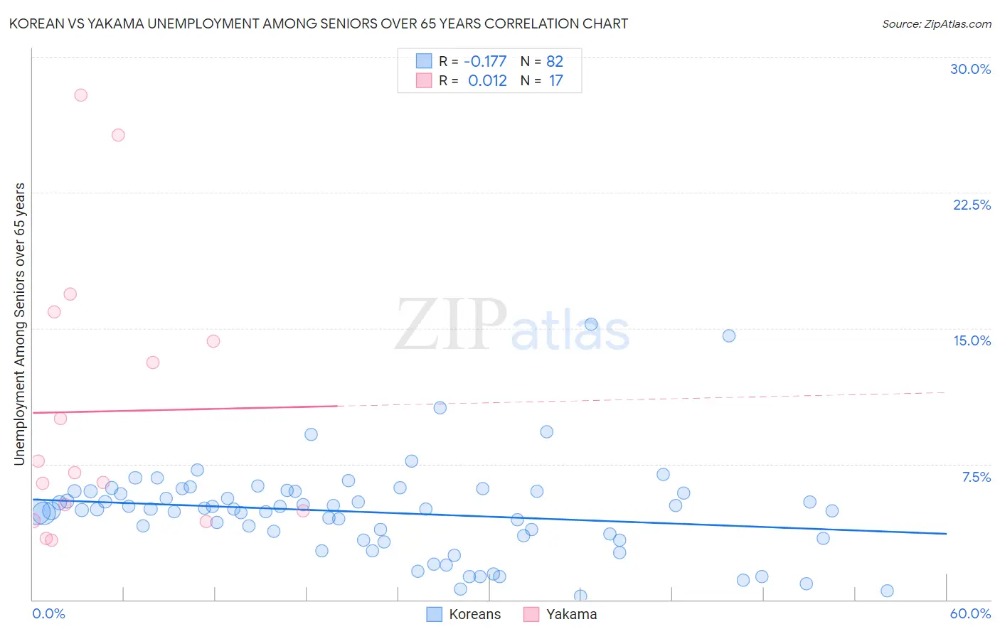 Korean vs Yakama Unemployment Among Seniors over 65 years