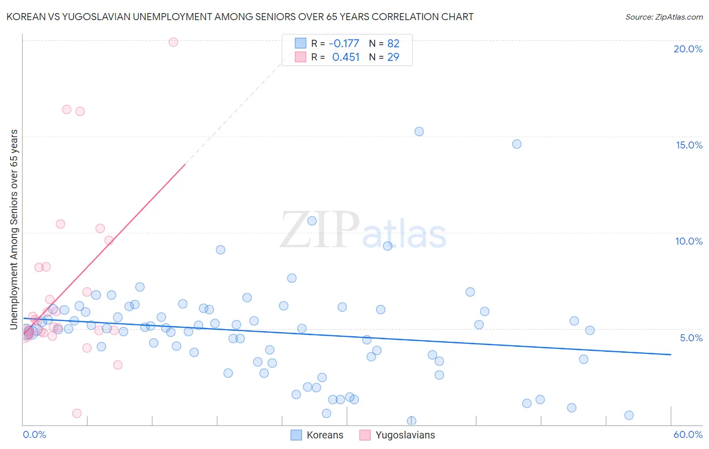 Korean vs Yugoslavian Unemployment Among Seniors over 65 years