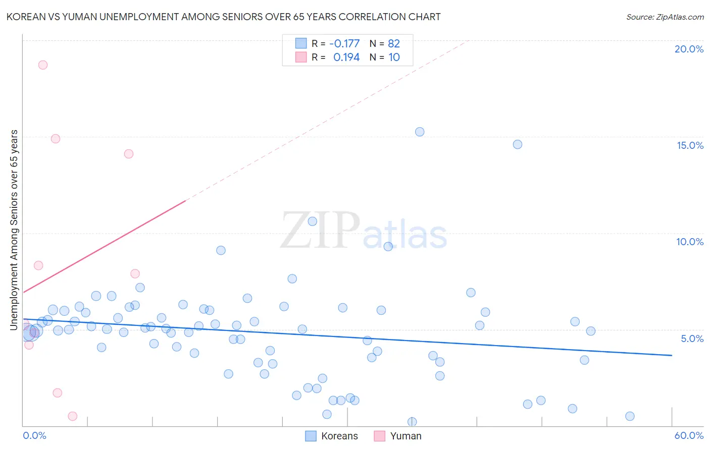 Korean vs Yuman Unemployment Among Seniors over 65 years