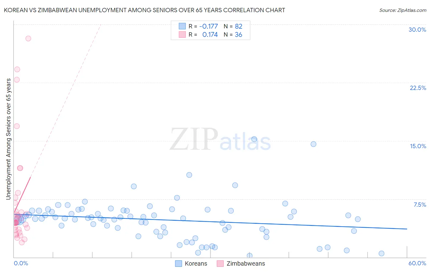 Korean vs Zimbabwean Unemployment Among Seniors over 65 years