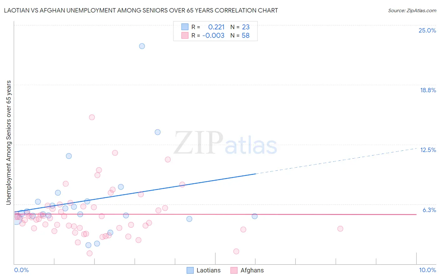 Laotian vs Afghan Unemployment Among Seniors over 65 years