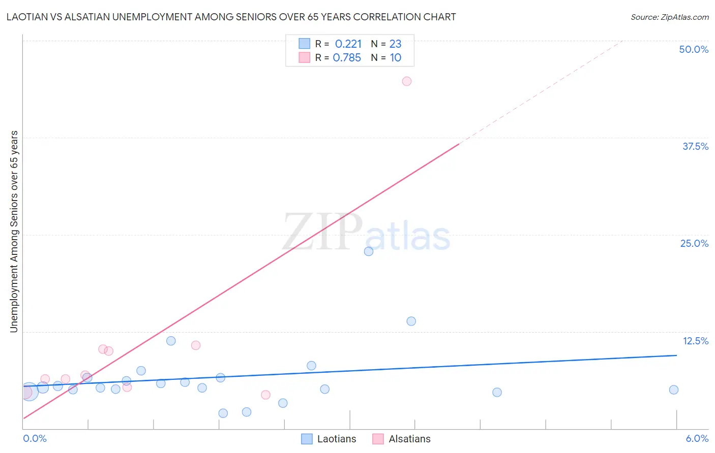 Laotian vs Alsatian Unemployment Among Seniors over 65 years