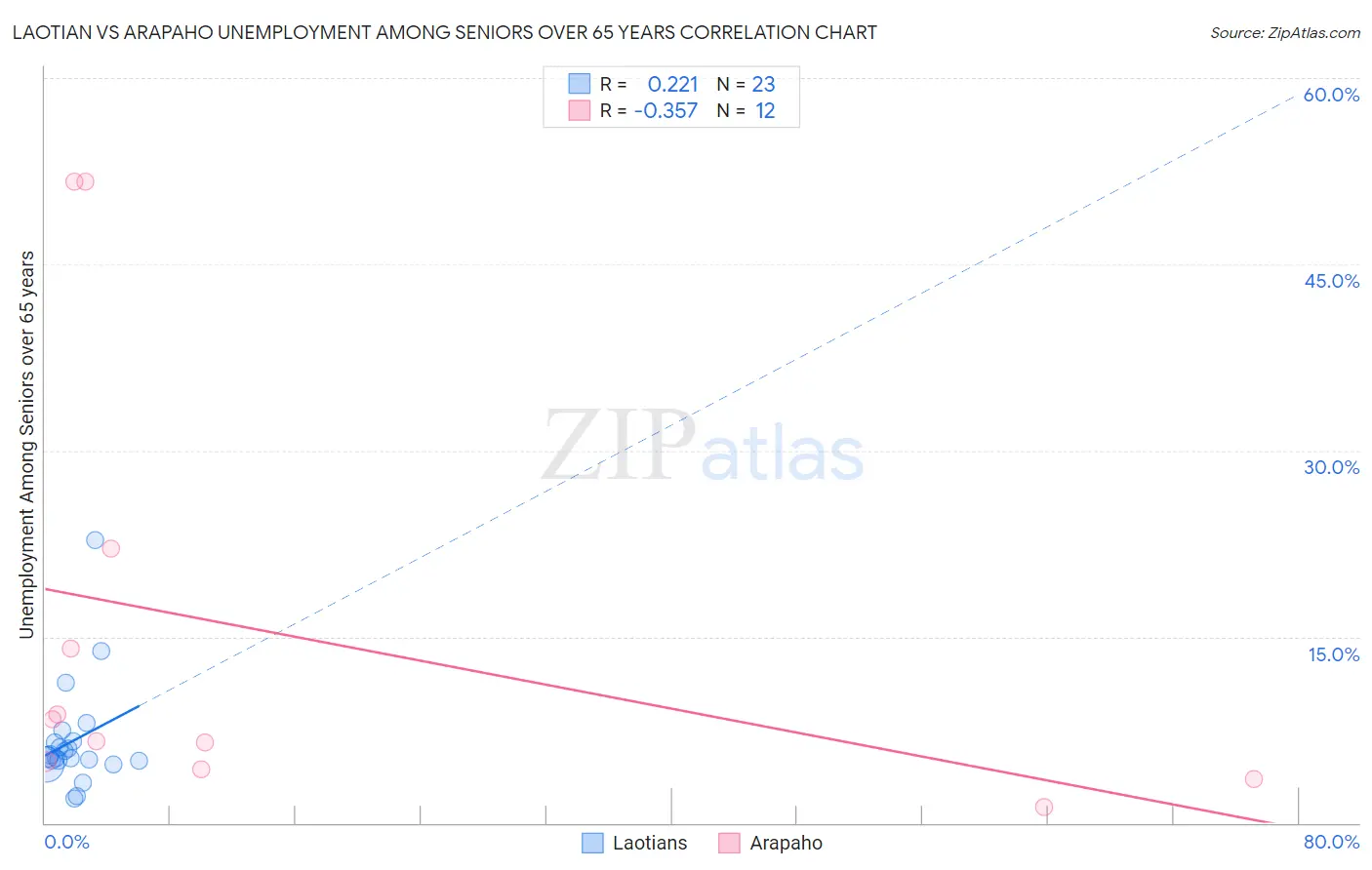 Laotian vs Arapaho Unemployment Among Seniors over 65 years