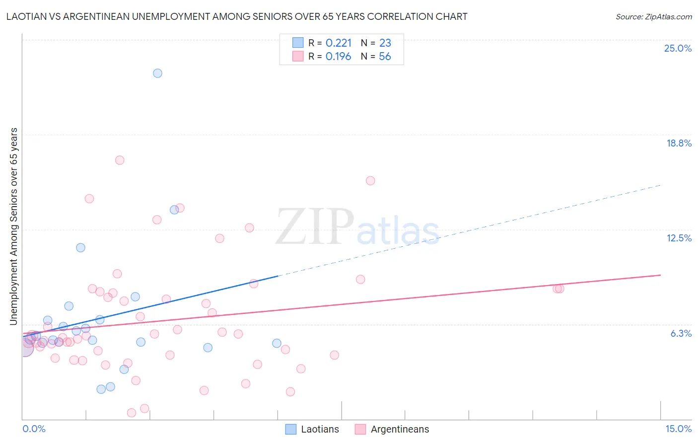 Laotian vs Argentinean Unemployment Among Seniors over 65 years