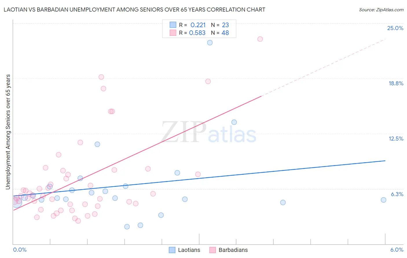 Laotian vs Barbadian Unemployment Among Seniors over 65 years