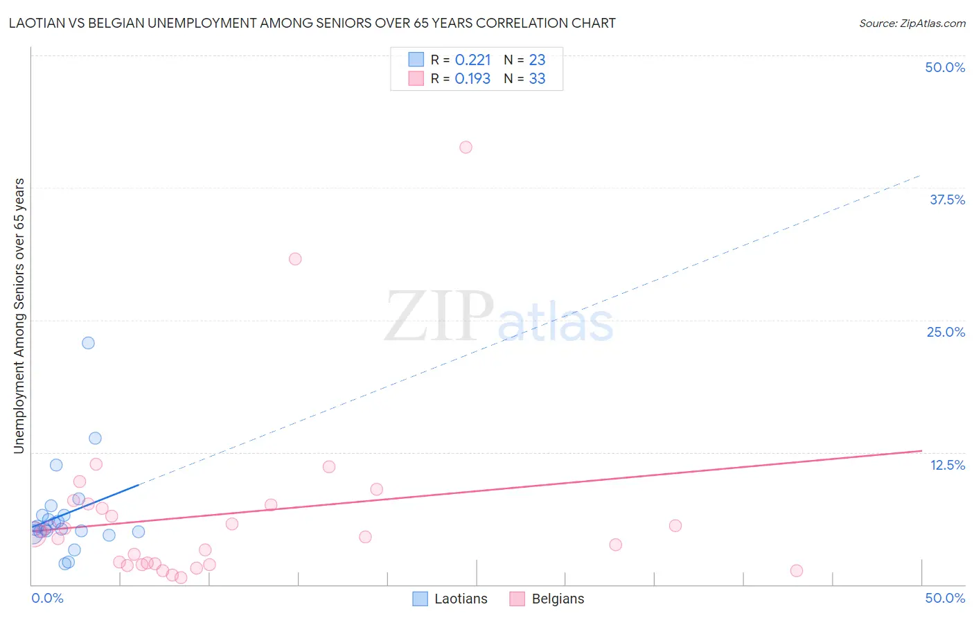 Laotian vs Belgian Unemployment Among Seniors over 65 years