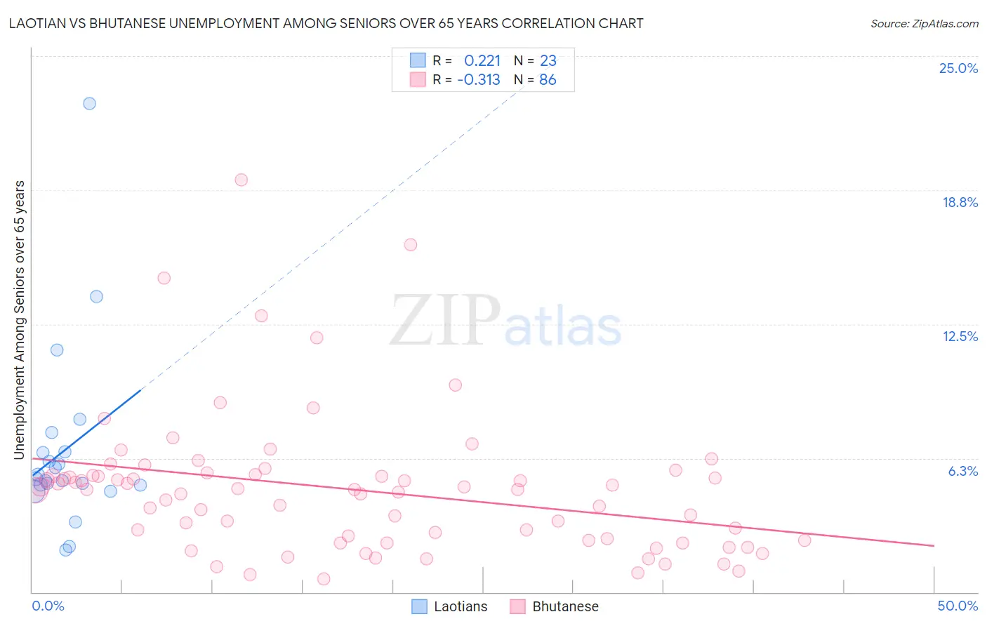 Laotian vs Bhutanese Unemployment Among Seniors over 65 years